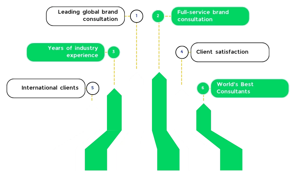 why 3c brand hub is best branding consultancy