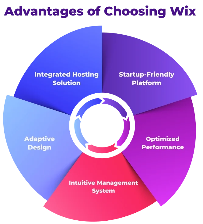 wix website developers ernakulam
